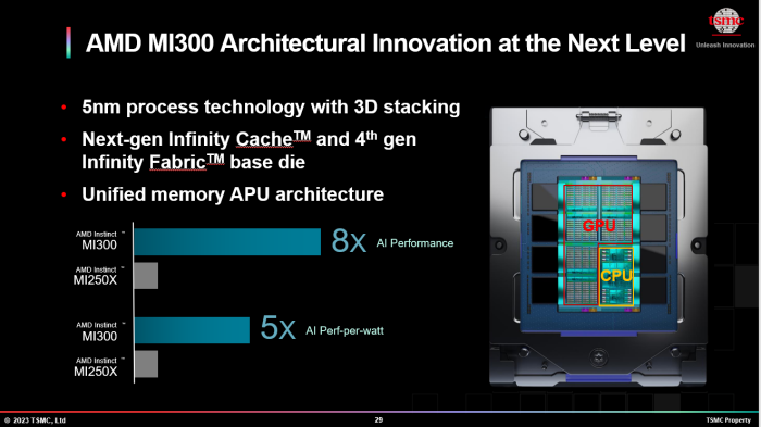 AMDs MI300 ist das aktuell größte und komplexeste Chiplet-Design. (Bild: TSMC)